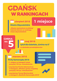 Gdańsk w rankingach